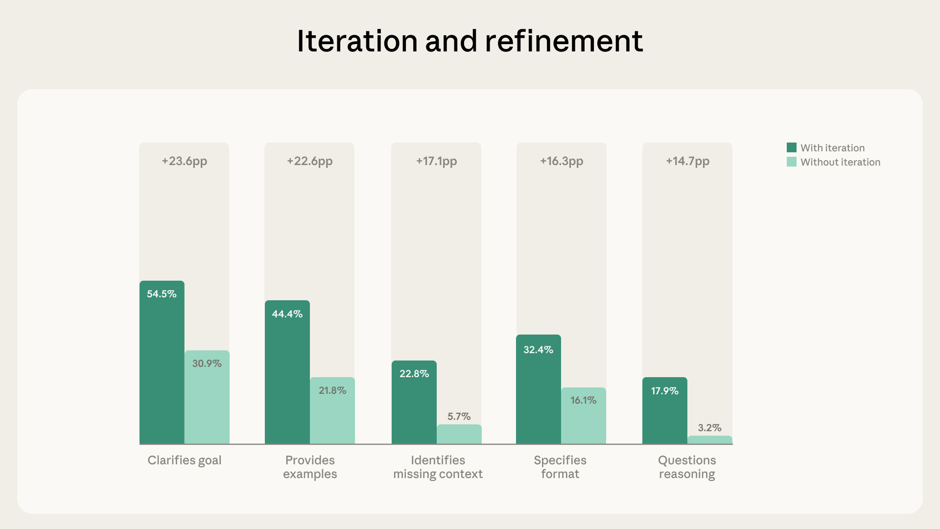 Grouped bar chart titled 'Iteration and refinement' comparing behavior rates in conversations with iteration versus without iteration: clarifies goal 54.5% vs 30.9% (+23.6pp); provides examples 44.4% vs 21.8% (+22.6pp); identifies missing context 22.8% vs 5.7% (+17.1pp); specifies format 32.4% vs 16.1% (+16.3pp); questions reasoning 17.9% vs 3.2% (+14.7pp).