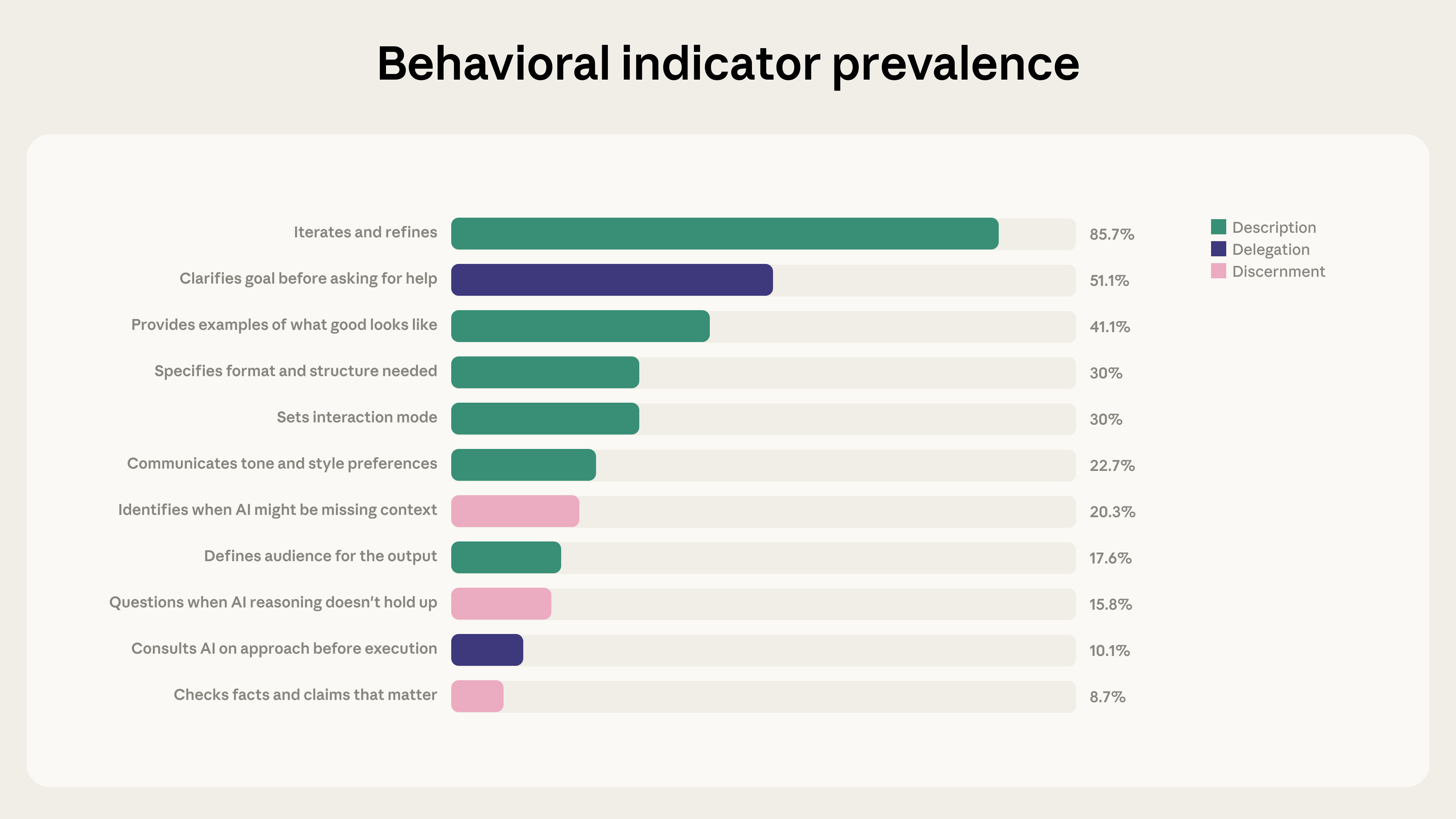 Horizontal bar chart titled 'Behavioral indicator prevalence' showing the share of 9,830 Claude.ai conversations that exhibit each of the 11 AI fluency behaviors, ranked from most to least common and color-coded by competency (Description, Delegation, Discernment): iterates and refines 85.7%; clarifies goal before asking for help 51.1%; provides examples of what good looks like 41.1%; specifies format and structure needed 30%; sets interaction mode 30%; communicates tone and style preferences 22.7%; identifies when AI might be missing context 20.3%; defines audience for the output 17.6%; questions when AI reasoning doesn't hold up 15.8%; consults AI on approach before execution 10.1%; checks facts and claims that matter 8.7%.