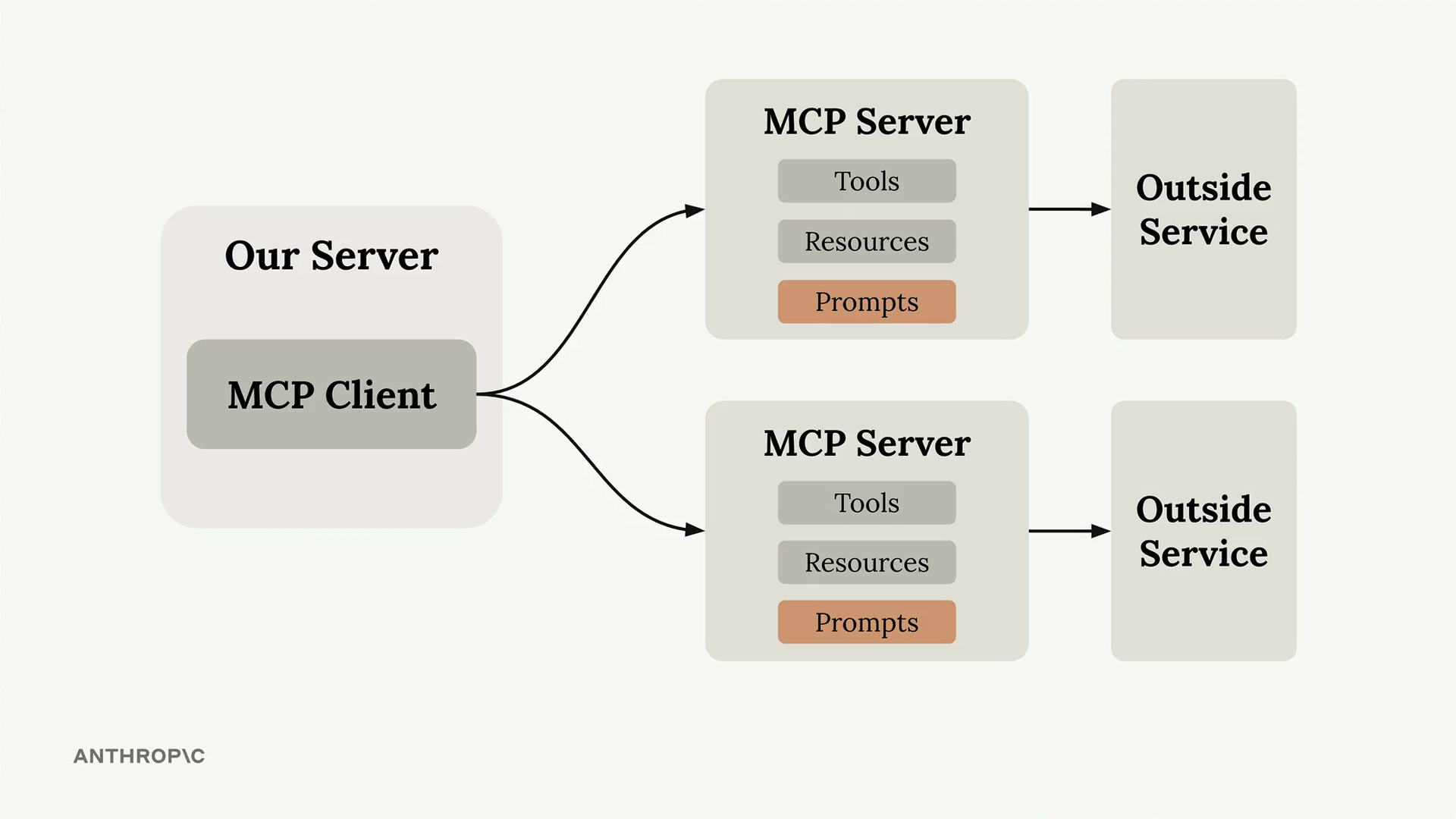 Diagram of an MCP client connecting to two MCP servers, each exposing Tools, Resources, and Prompts — with Prompts highlighted — in front of outside services