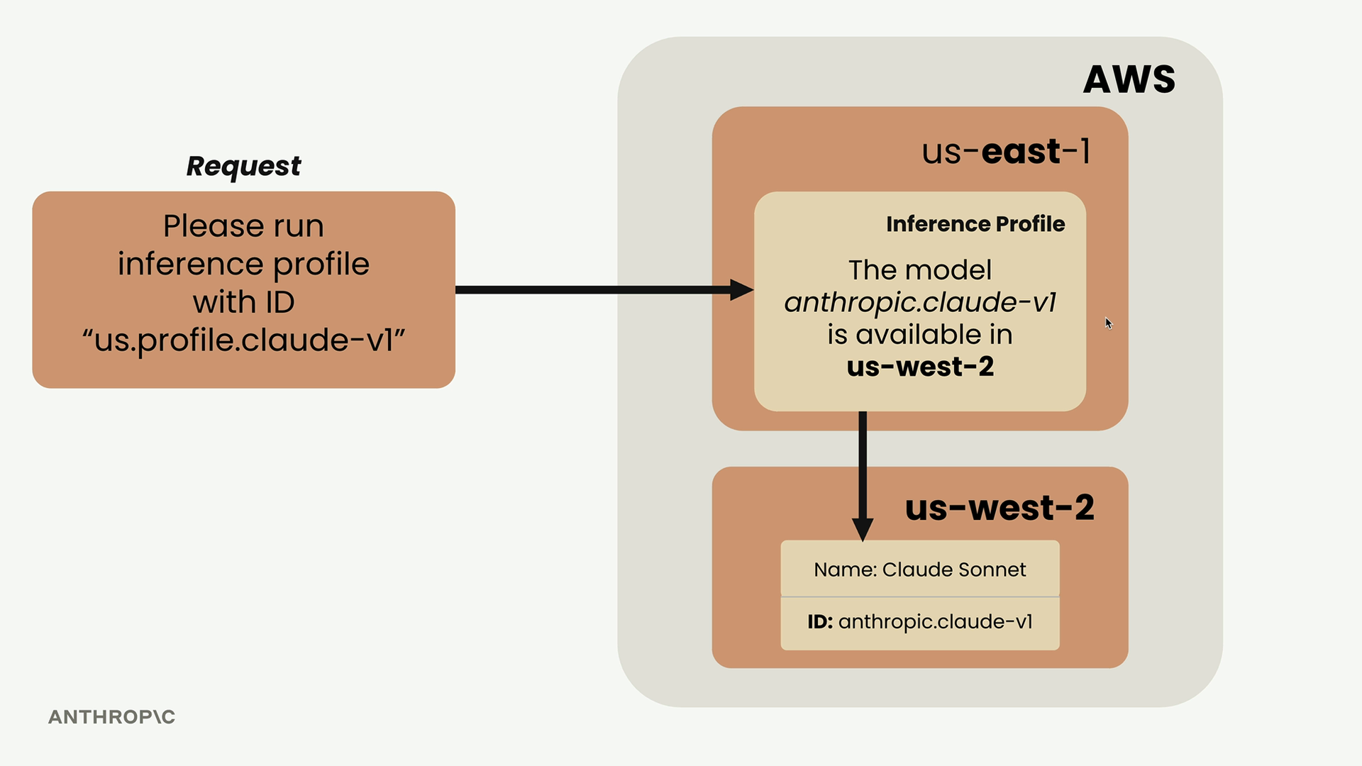 User Inference profile