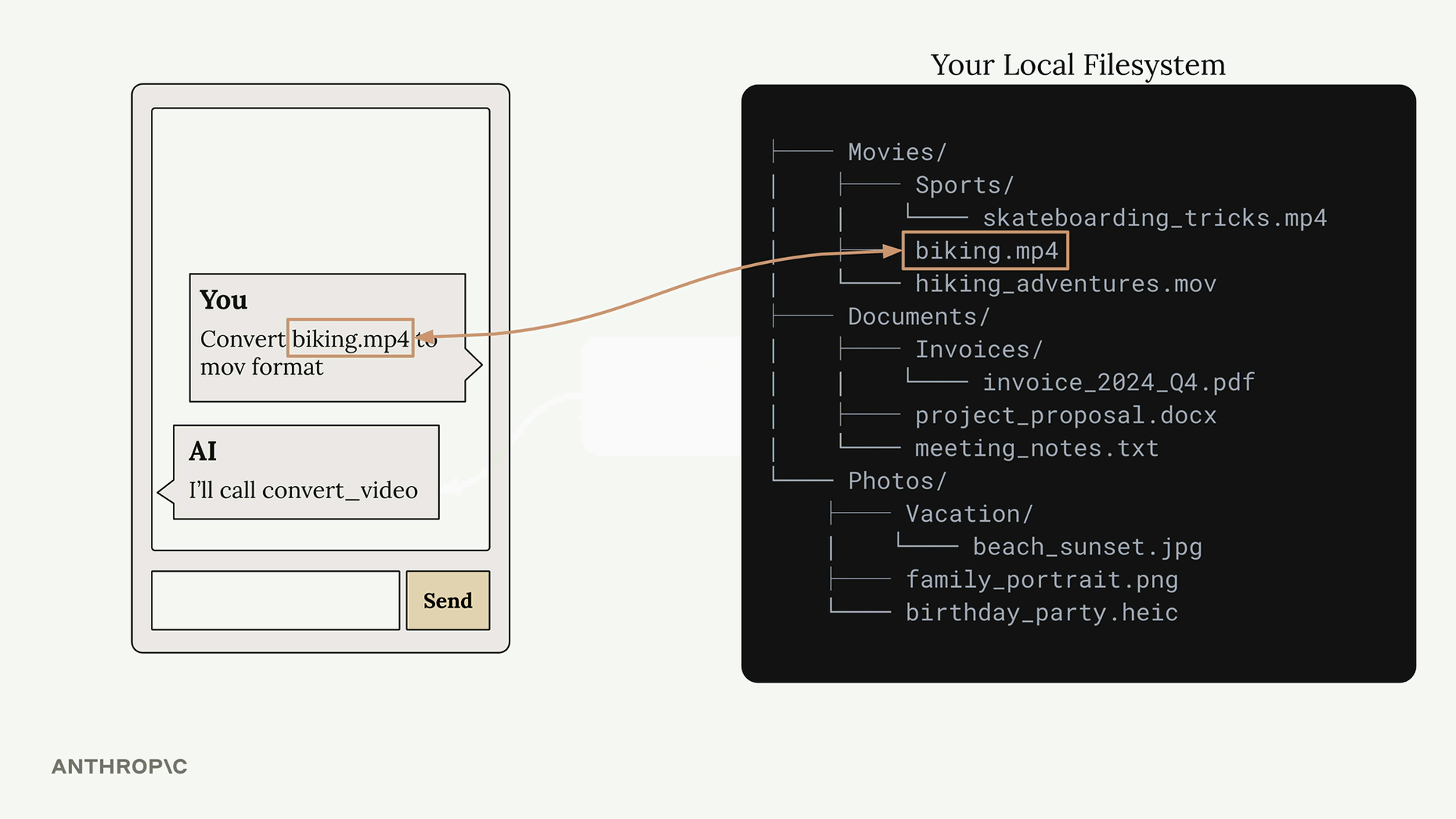 A chat where the user says "Convert biking.mp4 to mov format" next to a local filesystem tree with Movies, Documents, and Photos folders; biking.mp4 is highlighted deep inside Movies/Sports, a location Claude can't see