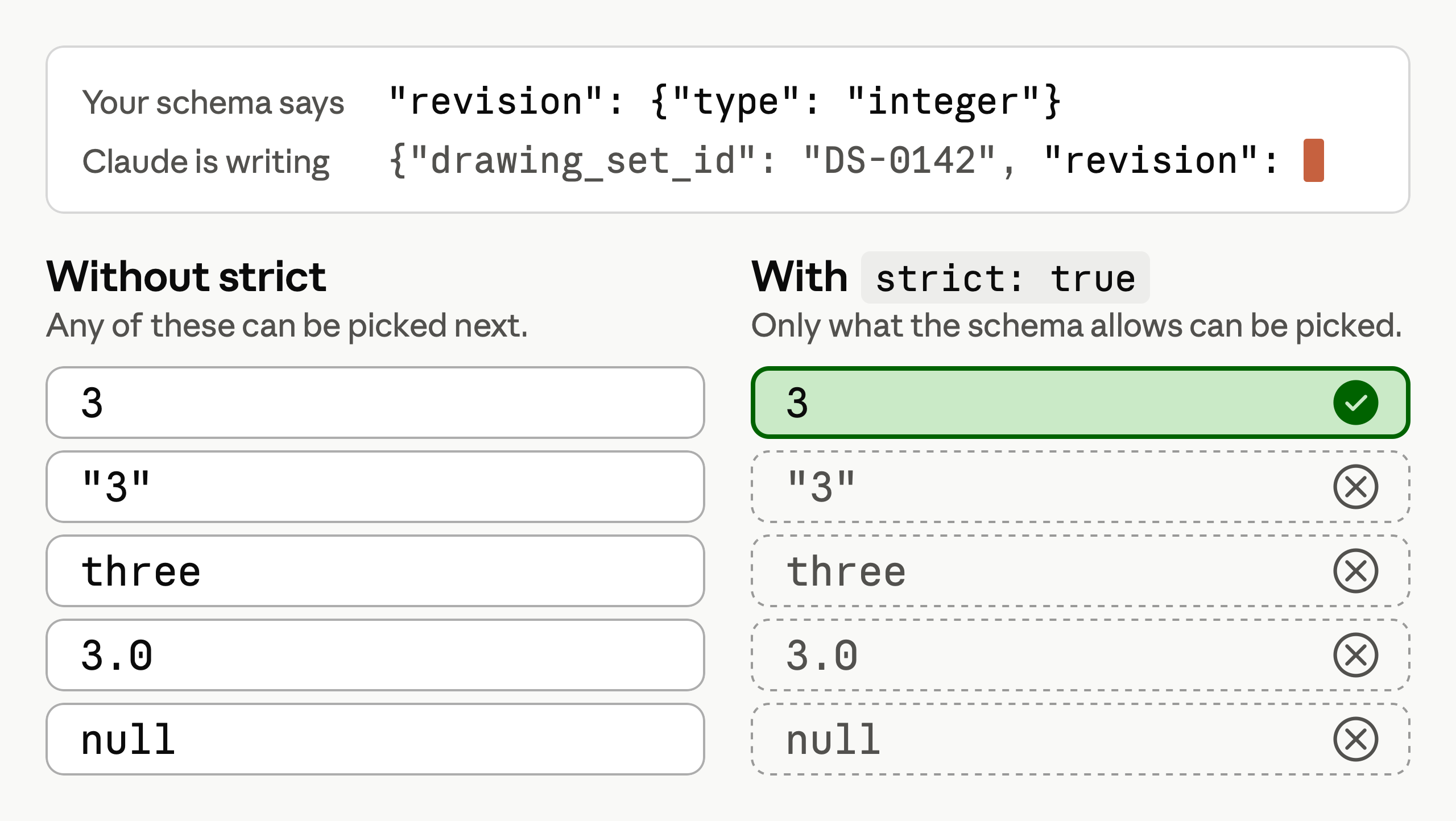 The schema says revision is an integer, and Claude has written up to "revision":. Without strict, five next tokens can be picked: 3, "3", three, 3.0, and null. With strict: true, only 3 can be picked and the other four are crossed out.