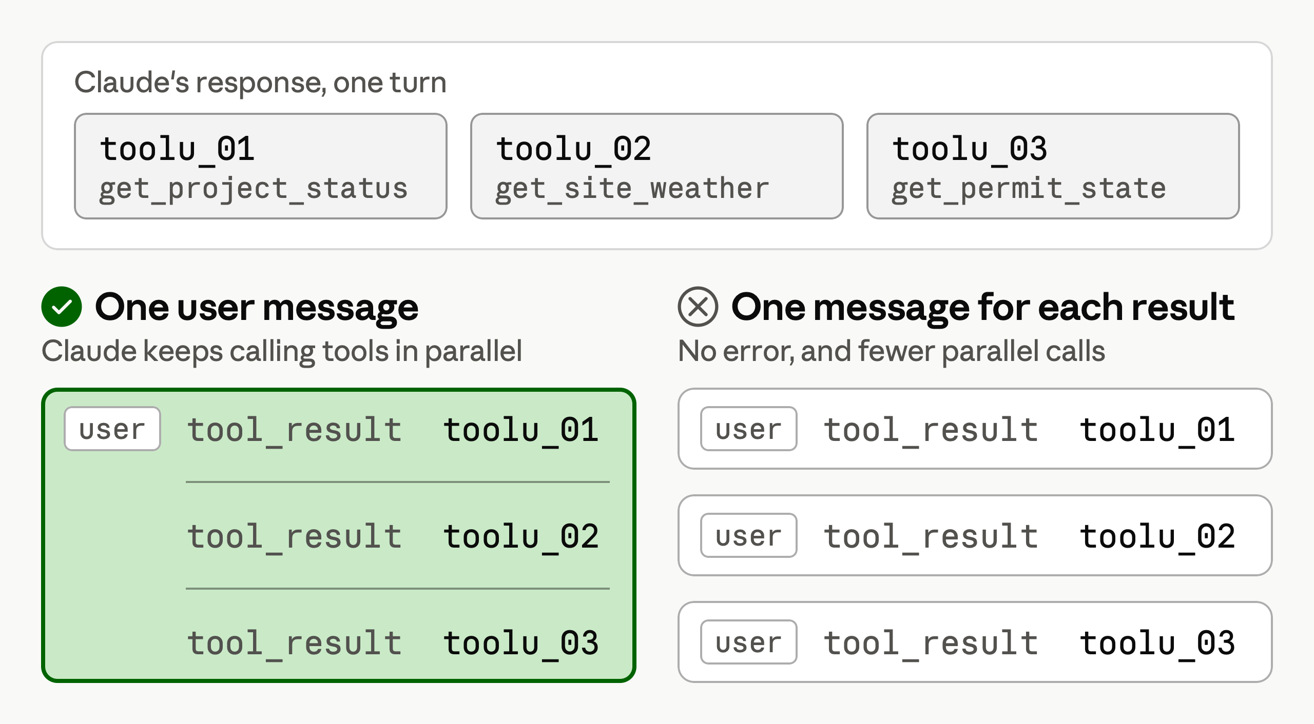 A band at the top shows Claude's one response with three tool calls: toolu_01 get_project_status, toolu_02 get_site_weather, and toolu_03 get_permit_state. Below, the left panel, marked with a check, shows one user message holding all three tool results. The right panel, marked with a cross, shows three user messages holding one result each.