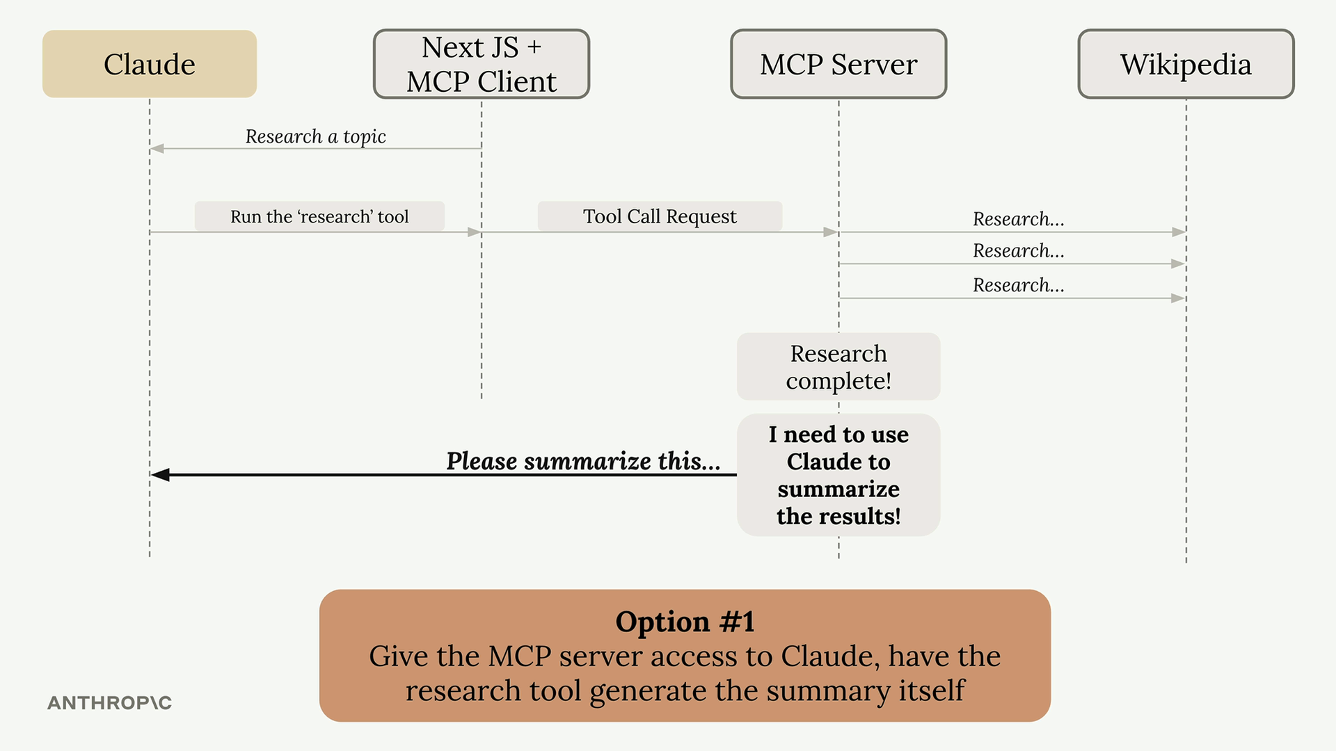 Sequence diagram of Option 1: the MCP server is given direct access to Claude, so after the research tool fetches Wikipedia results the server itself asks Claude to summarize them