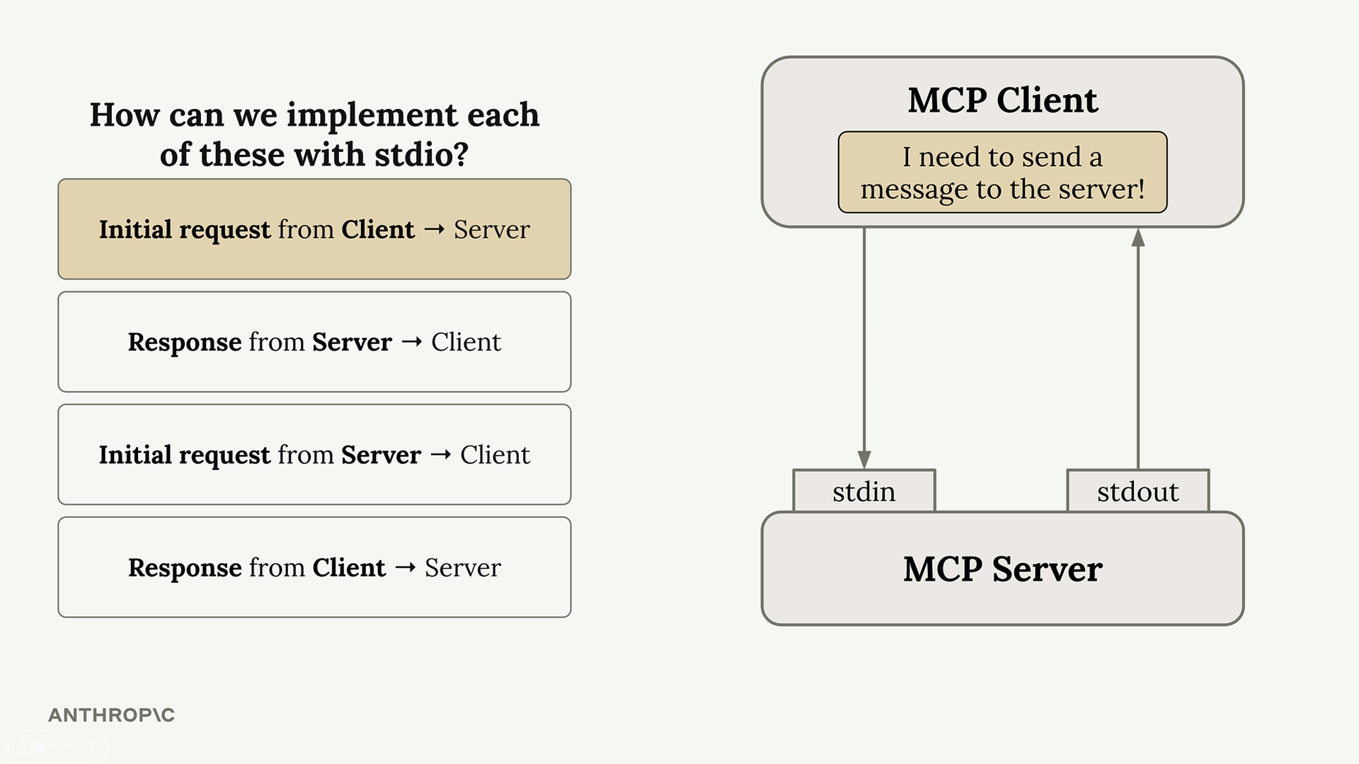 Diagram titled "How can we implement each of these with stdio?" listing four patterns - initial request from client to server, response from server to client, initial request from server to client, and response from client to server - next to an MCP client connected to an MCP server's stdin and stdout