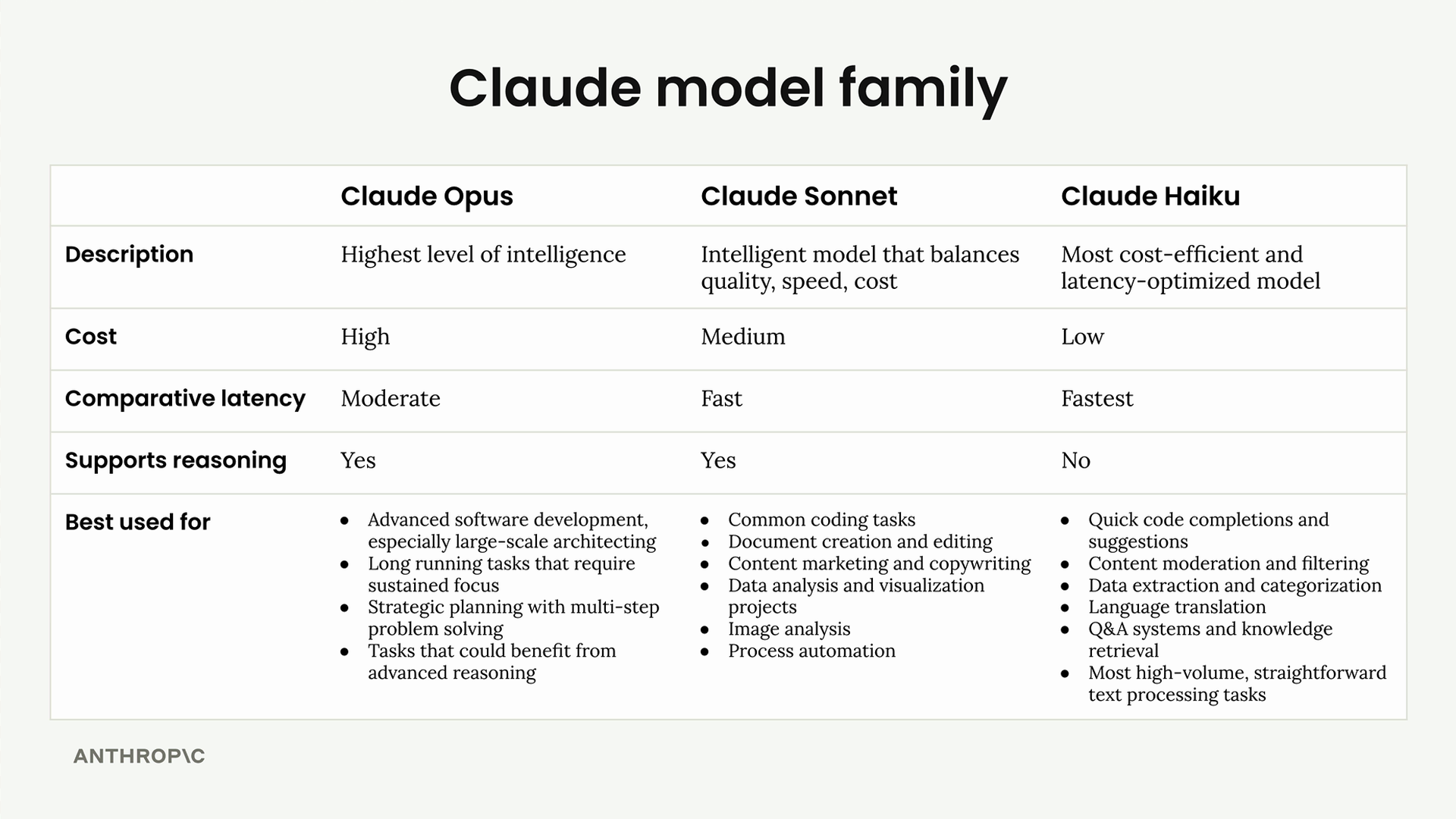 Cluade Models