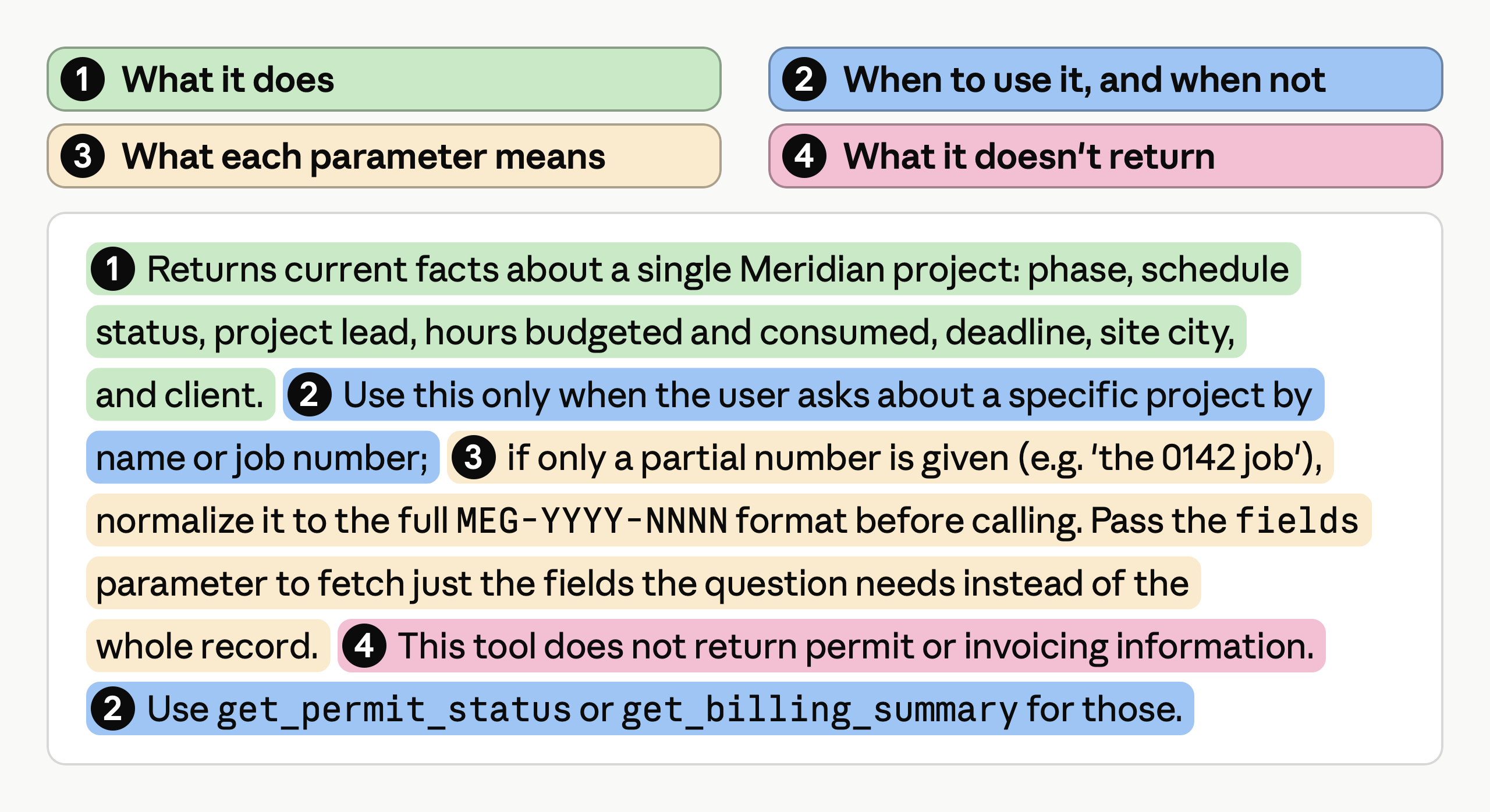 Meridian's tool description, with each stretch tinted by which of the four things it covers.