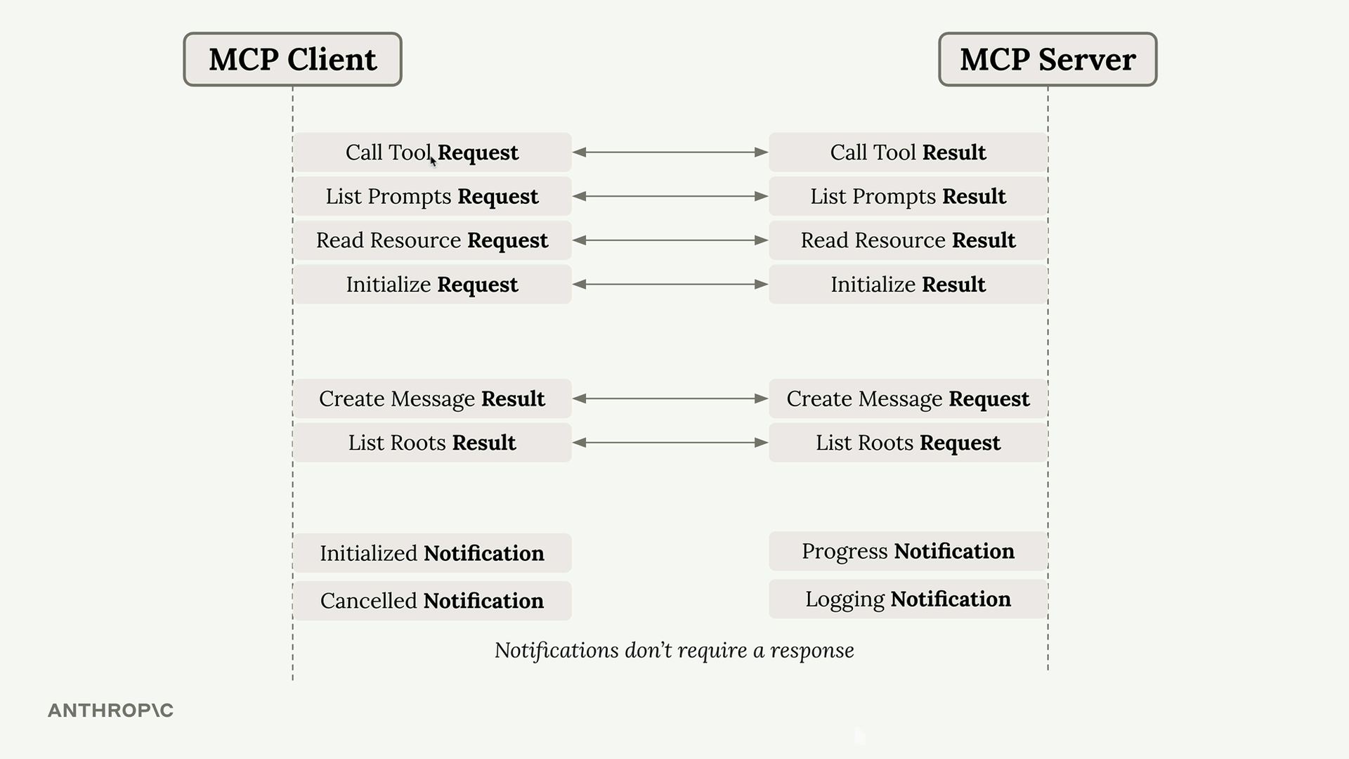 Chart of MCP message types between client and server: client-initiated request/result pairs like Call Tool Request → Call Tool Result, server-initiated pairs like Create Message Request and List Roots Request, plus one-way notifications from each side that don't require a response