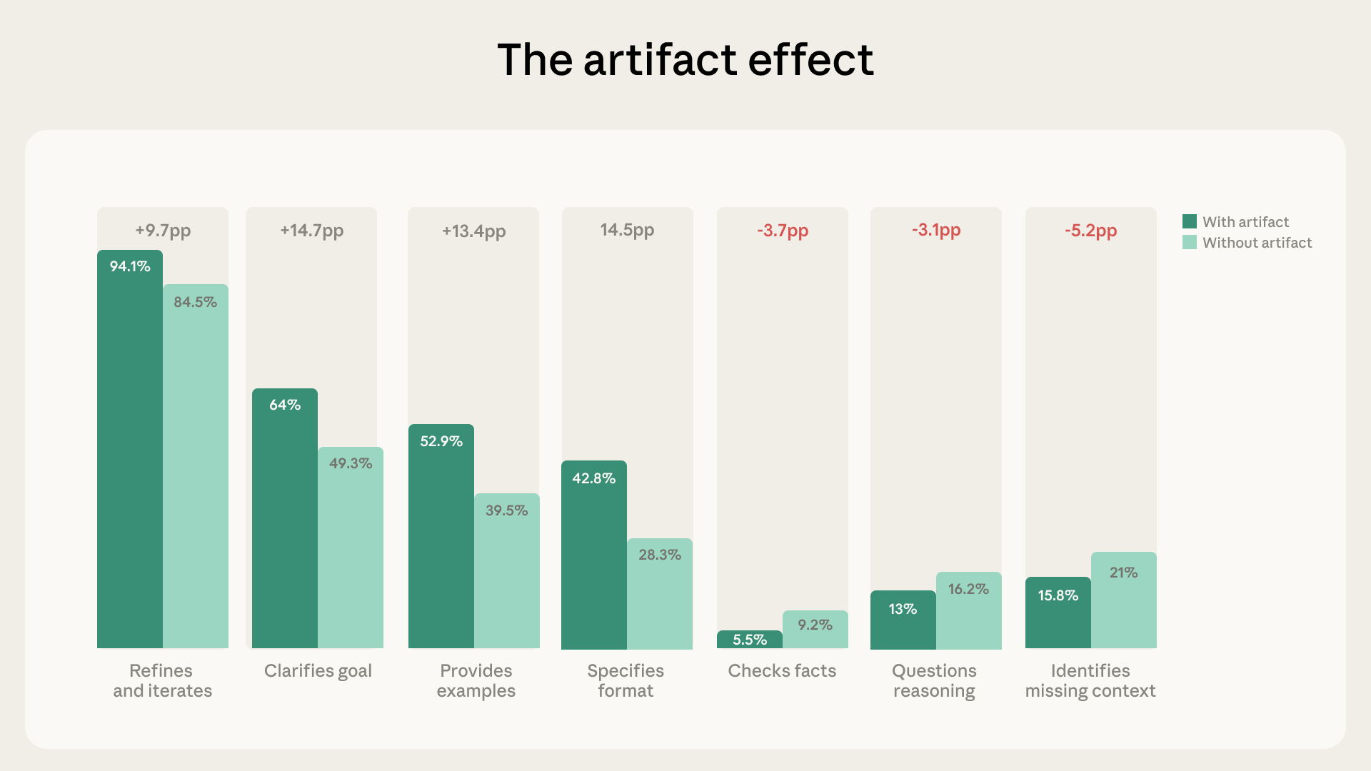 Grouped bar chart titled 'The artifact effect' comparing behavior rates in conversations with artifacts versus without artifacts: refines and iterates 94.1% vs 84.5% (+9.7pp); clarifies goal 64% vs 49.3% (+14.7pp); provides examples 52.9% vs 39.5% (+13.4pp); specifies format 42.8% vs 28.3% (+14.5pp); checks facts 5.5% vs 9.2% (-3.7pp); questions reasoning 13% vs 16.2% (-3.1pp); identifies missing context 15.8% vs 21% (-5.2pp).