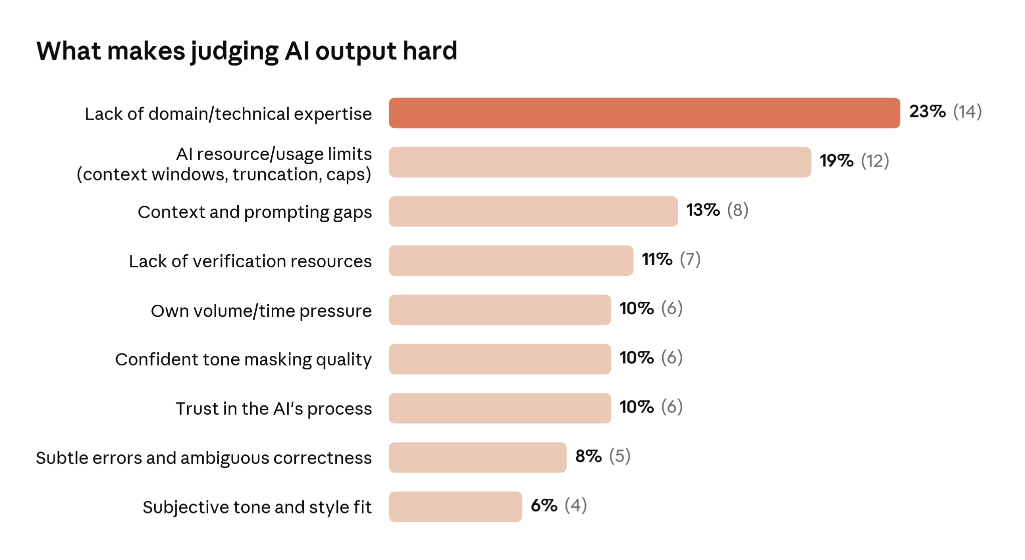 Horizontal bar chart titled 'What makes judging AI output hard' showing the barriers to discernment participants named, with the share and count of participants naming each, the top bar drawn in a darker highlight color: lack of domain/technical expertise 23% (14); AI resource/usage limits (context windows, truncation, caps) 19% (12); context and prompting gaps 13% (8); lack of verification resources 11% (7); own volume/time pressure 10% (6); confident tone masking quality 10% (6); trust in the AI's process 10% (6); subtle errors and ambiguous correctness 8% (5); subjective tone and style fit 6% (4).