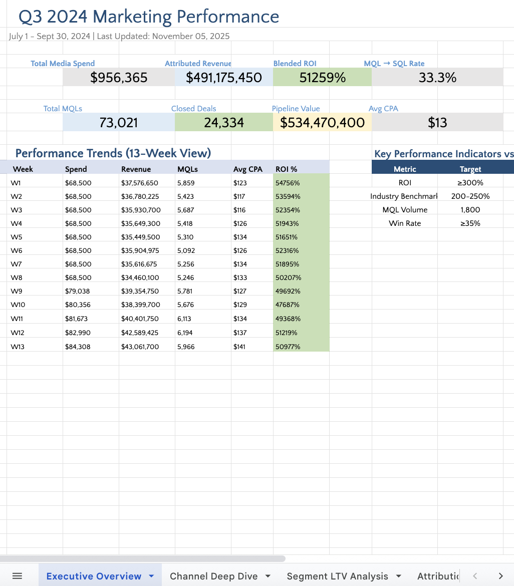 Analyze campaign performance result