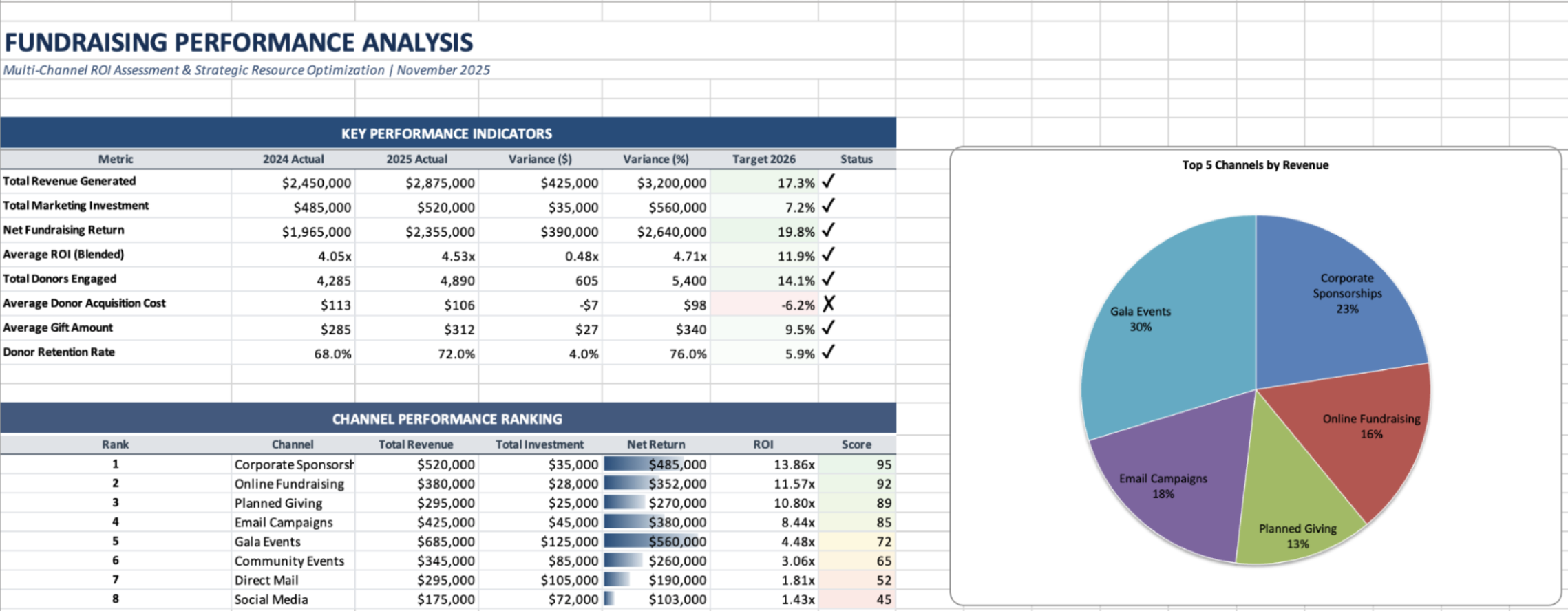 Analyze fundraising performance result