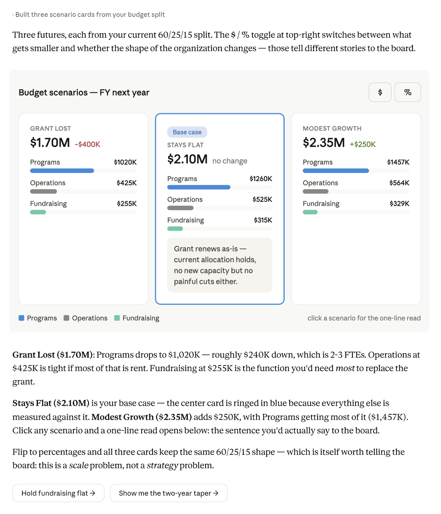 Claude's response with three budget scenario cards side by side — Grant Lost at $1.70M, Stays Flat at $2.10M ringed as the base case, and Modest Growth at $2.35M — each split into programs, operations, and fundraising with a dollar/percentage toggle at top right, a one-line read for each scenario below the chart, and follow-up buttons to hold fundraising flat or show a two-year taper
