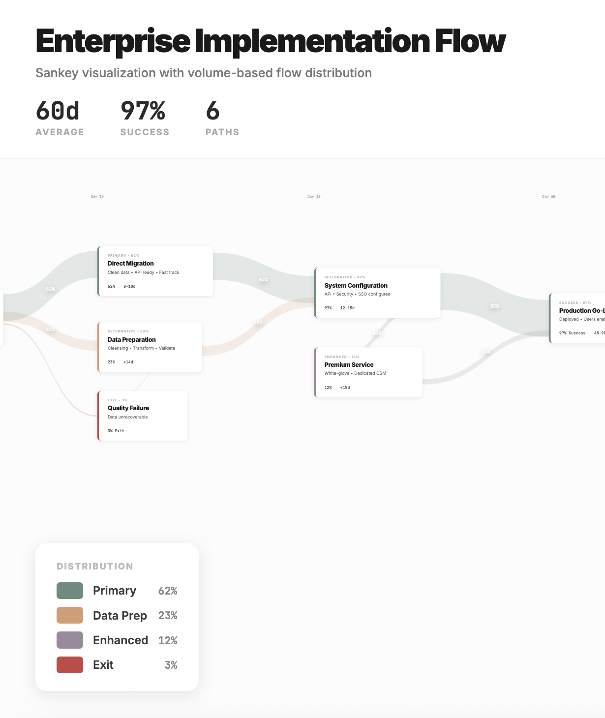 Create a process flowchart result