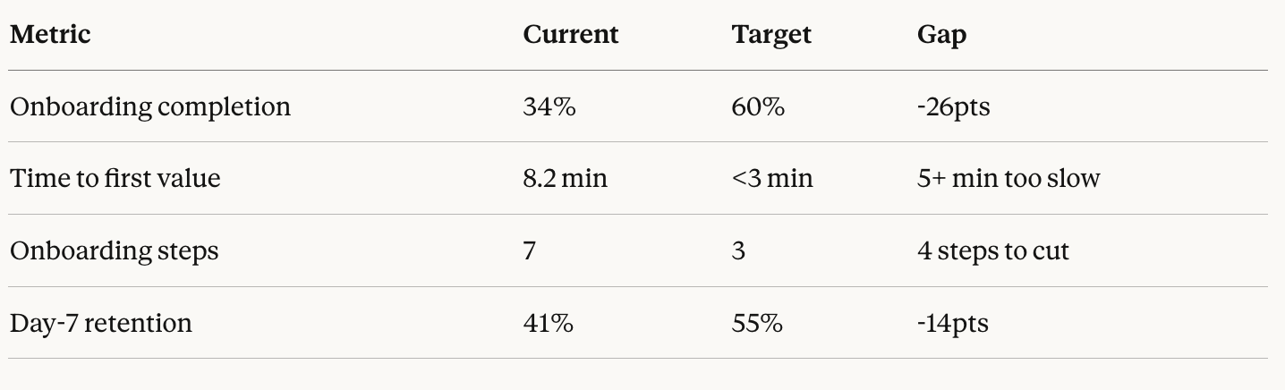 Metrics table from the Q1 doc: onboarding completion 34% current vs 60% target (-26pts), time to first value 8.2 min vs under 3 min (5+ min too slow), onboarding steps 7 vs 3 (4 steps to cut), day-7 retention 41% vs 55% (-14pts)