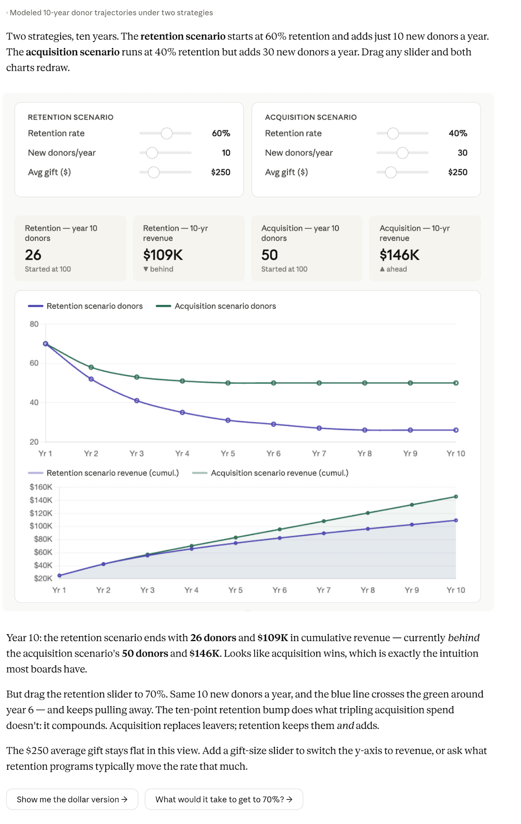 Claude's interactive donor projection comparing two strategies side by side: a retention scenario with sliders for retention rate, new donors per year, and average gift, an acquisition scenario with its own sliders, stat cards showing each scenario's ten-year donor count and cumulative revenue, line charts of donor count and revenue over time, and follow-up buttons to show the dollar version or find what it would take to get retention to 70%