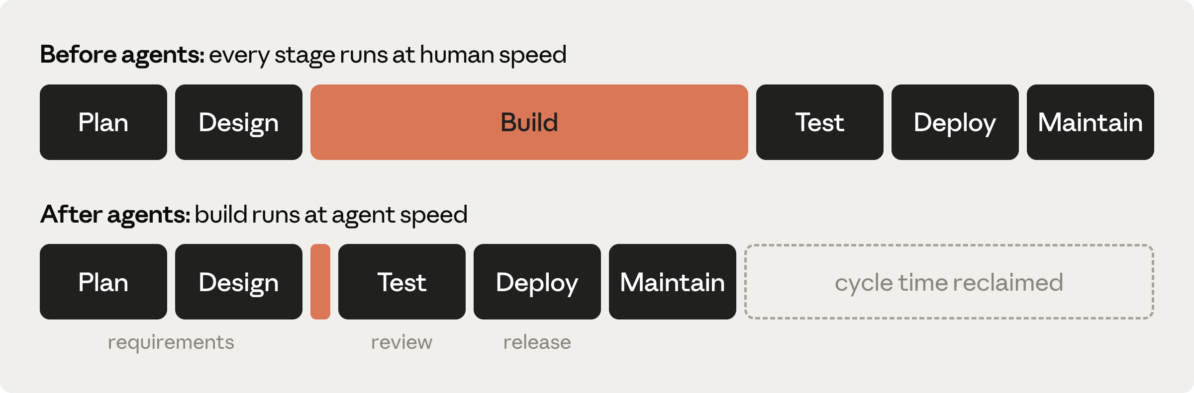 Two rows of software lifecycle stages. Before agents: Plan, Design, a long Build block, Test, Deploy, Maintain, every stage at human speed. After agents: the same stages with Build collapsed to a sliver and the freed width marked 'cycle time reclaimed'; Plan and Design are labelled requirements, Test is labelled review, Deploy is labelled release.
