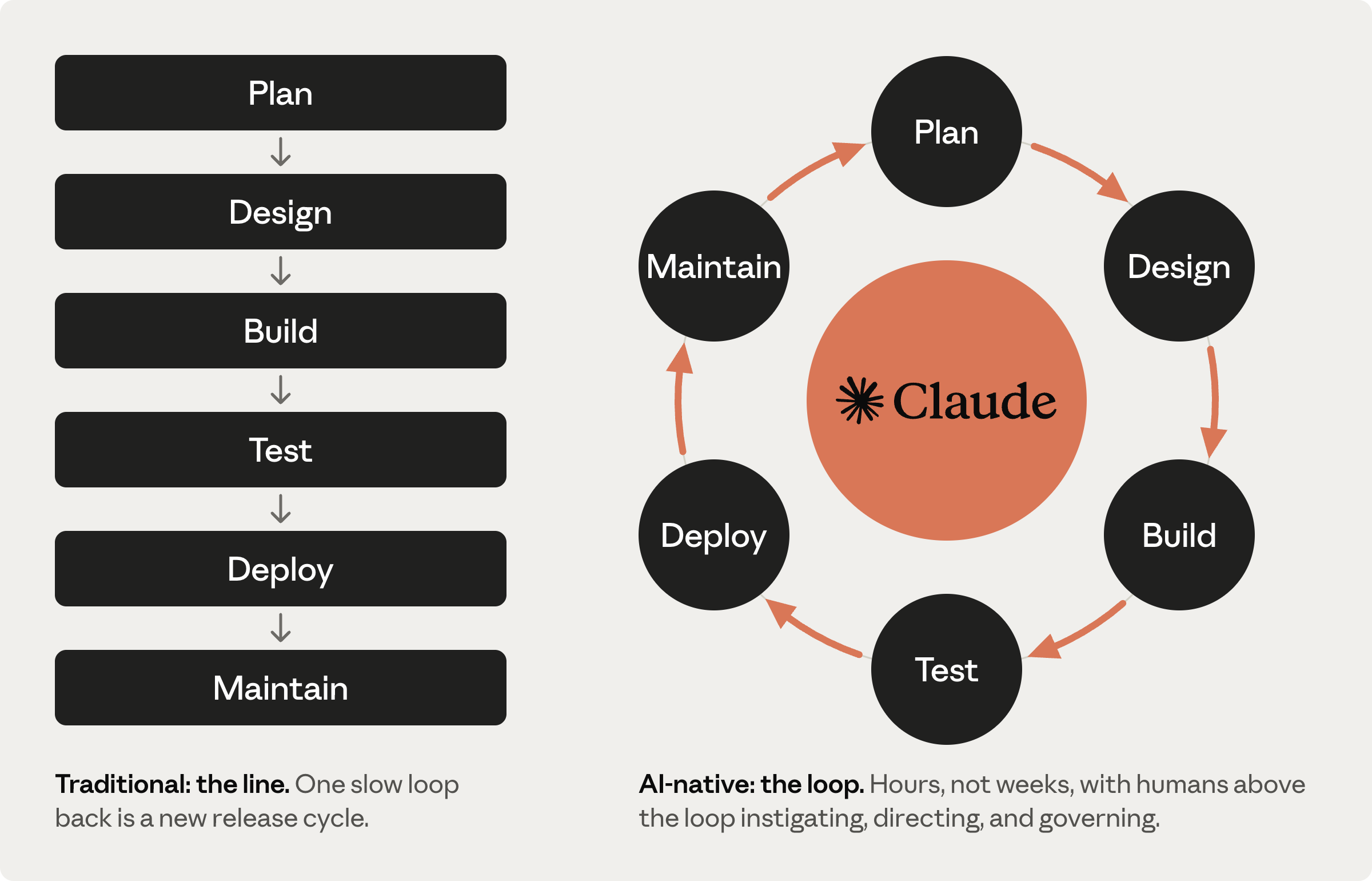 Left: the traditional lifecycle as a straight line, Plan to Design to Build to Test to Deploy to Maintain. Right: the same six stages arranged as a continuous loop around Claude, with arrows running clockwise from Plan back to Plan.