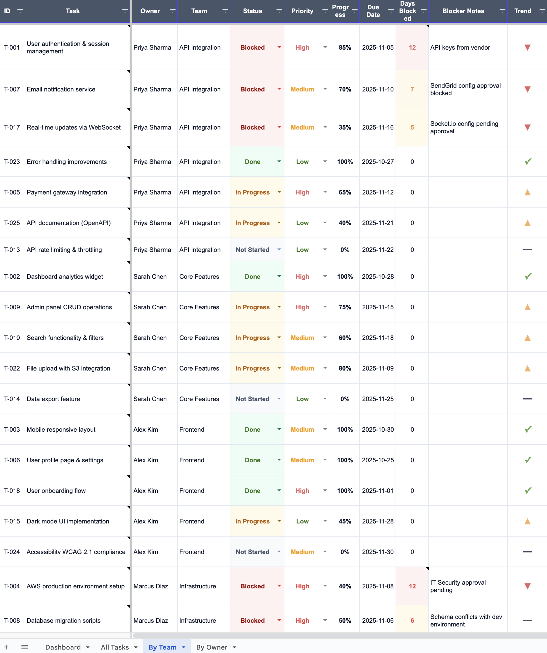 Generate project status reports result