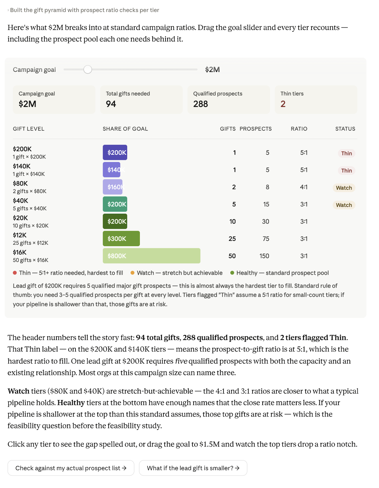 Claude's response with an interactive gift pyramid for a $2M campaign: a draggable campaign-goal slider, summary cards for total gifts needed (94), qualified prospects (288), and thin tiers (2), then a tier table from $200K lead gifts down to $6K showing gifts, prospects, ratio, and a Thin/Watch/Healthy status per tier, with notes explaining why the $200K and $140K tiers are flagged Thin