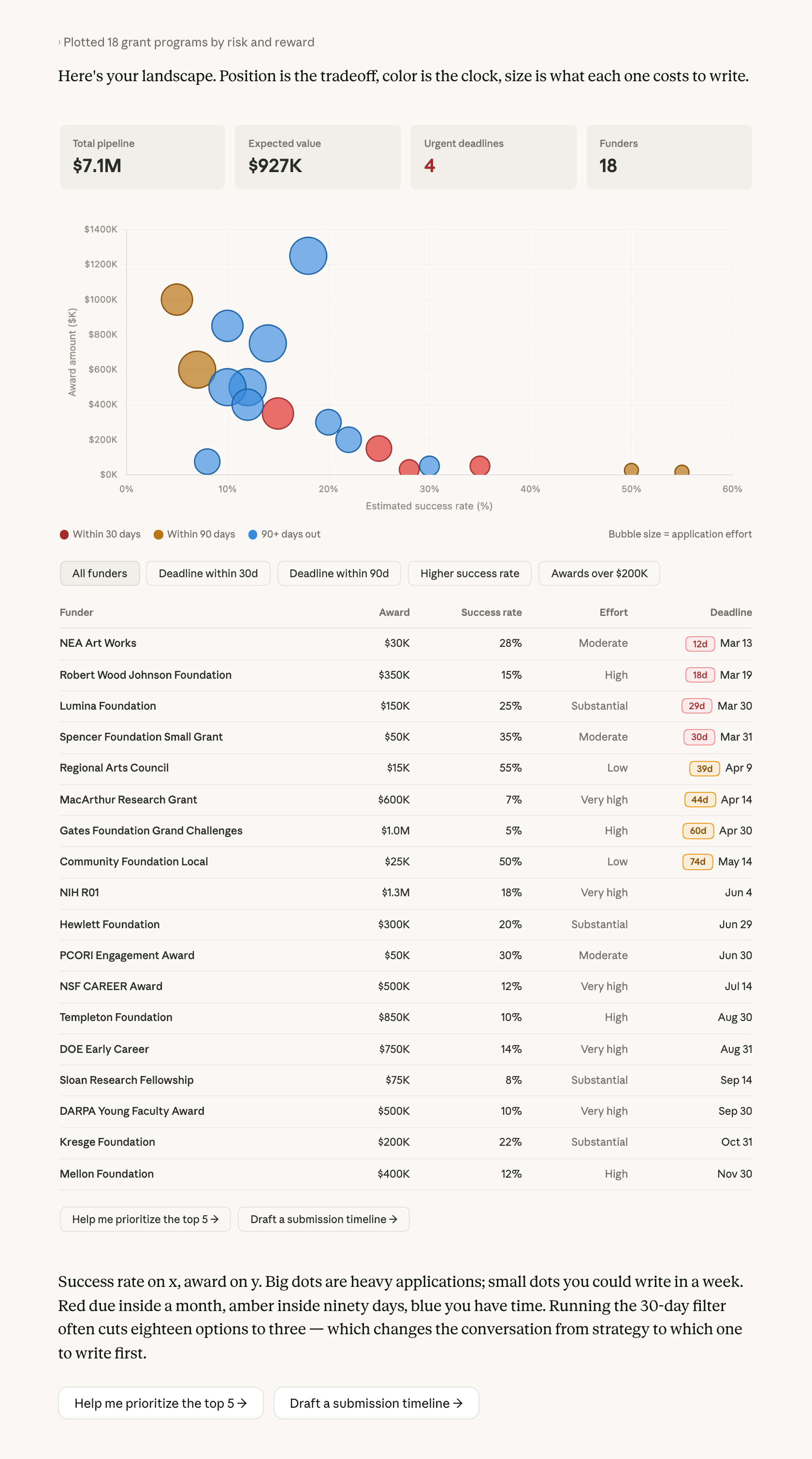 Claude's risk-reward grant chart: a header notes it plotted 18 grant programs by risk and reward with the line 'Here's your landscape. Position is the tradeoff, color is the clock, size is what each one costs to write,' above summary cards for a $7.1M total pipeline, $927K expected value, 4 urgent deadlines, and 18 funders, then a scatter of award amount against estimated success rate where red dots are due within 30 days, amber within 90, and blue beyond, with bubble size showing application effort, filter buttons for deadline, success rate, and award size that narrow the chart and the funder table beneath it together, the table listing each funder's award, success rate, effort, and deadline, a closing note that big dots are heavy applications while small dots you could write in a week, and follow-up buttons to help prioritize the top 5 and draft a submission timeline