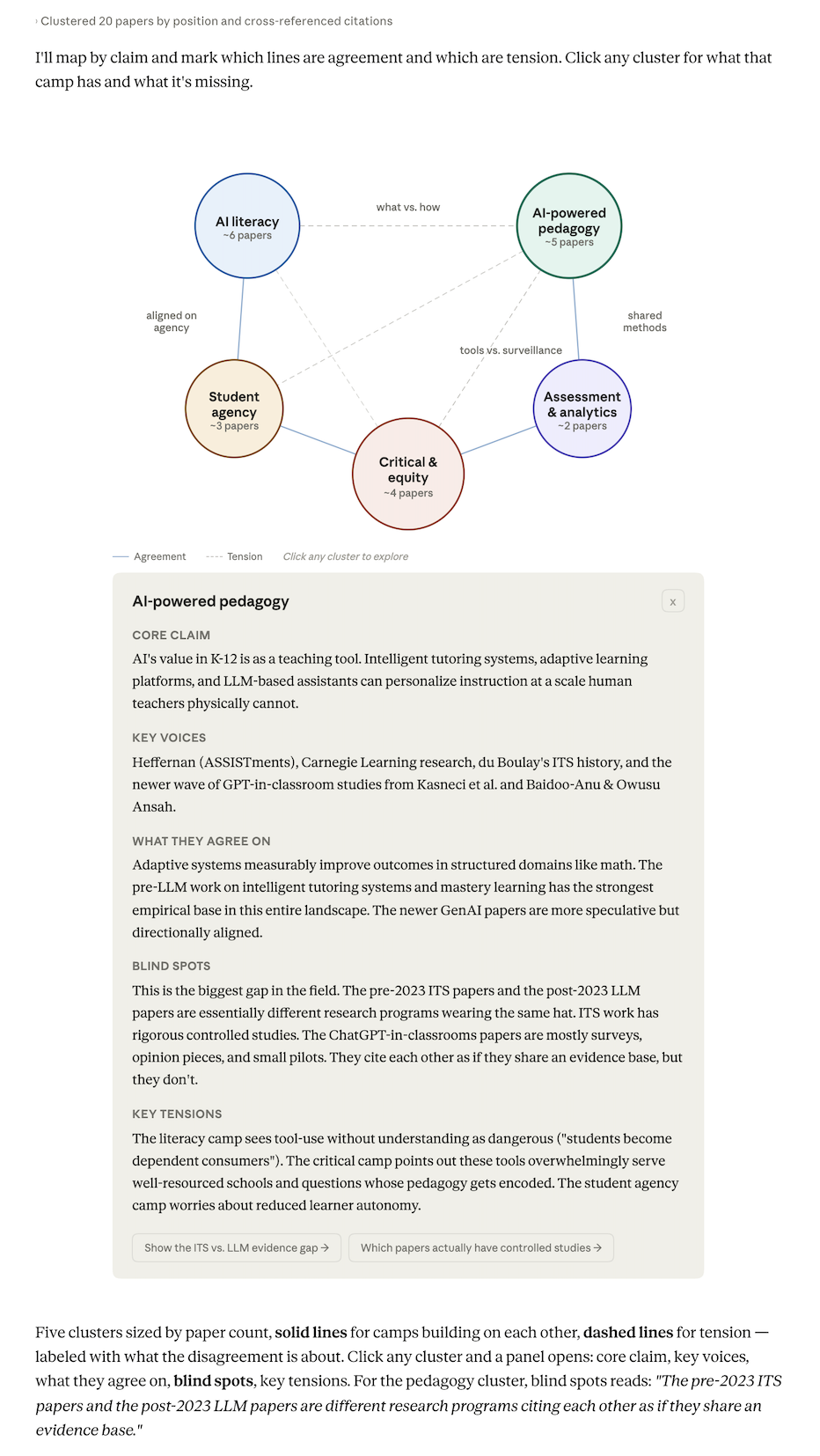 Claude's response with an argument map of the literature: five clusters — AI literacy, AI-powered pedagogy, Student agency, Assessment & analytics, and Critical & equity — connected by tension lines, with an expanded panel for AI-powered pedagogy listing its core claim, key voices, what they agree on, and blind spots