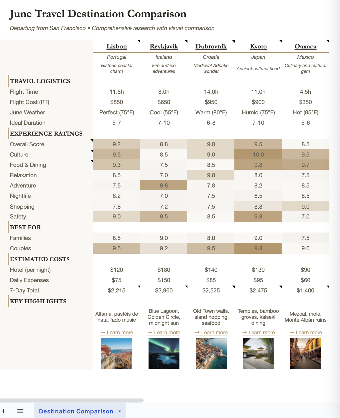 Research and compare travel destinations result