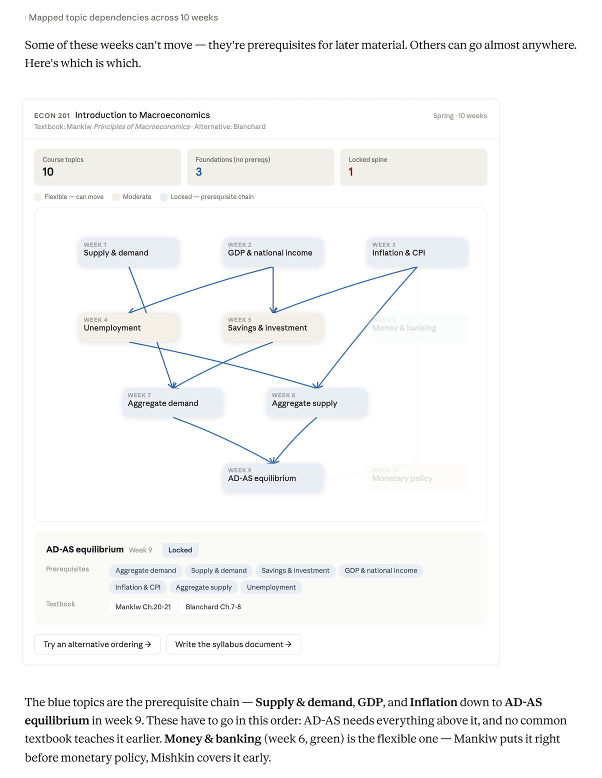 Claude's response with a dependency map of a 15-week Intro to Macroeconomics syllabus: weeks laid out by tier with arrows between topics like Supply & demand, GDP & national income, Unemployment, Savings & investment, Aggregate demand, Aggregate supply, and AD-AS equilibrium, each tagged locked or flexible, with an expanded panel for AD-AS equilibrium listing its prerequisites and how Mankiw and Blanchard sequence it