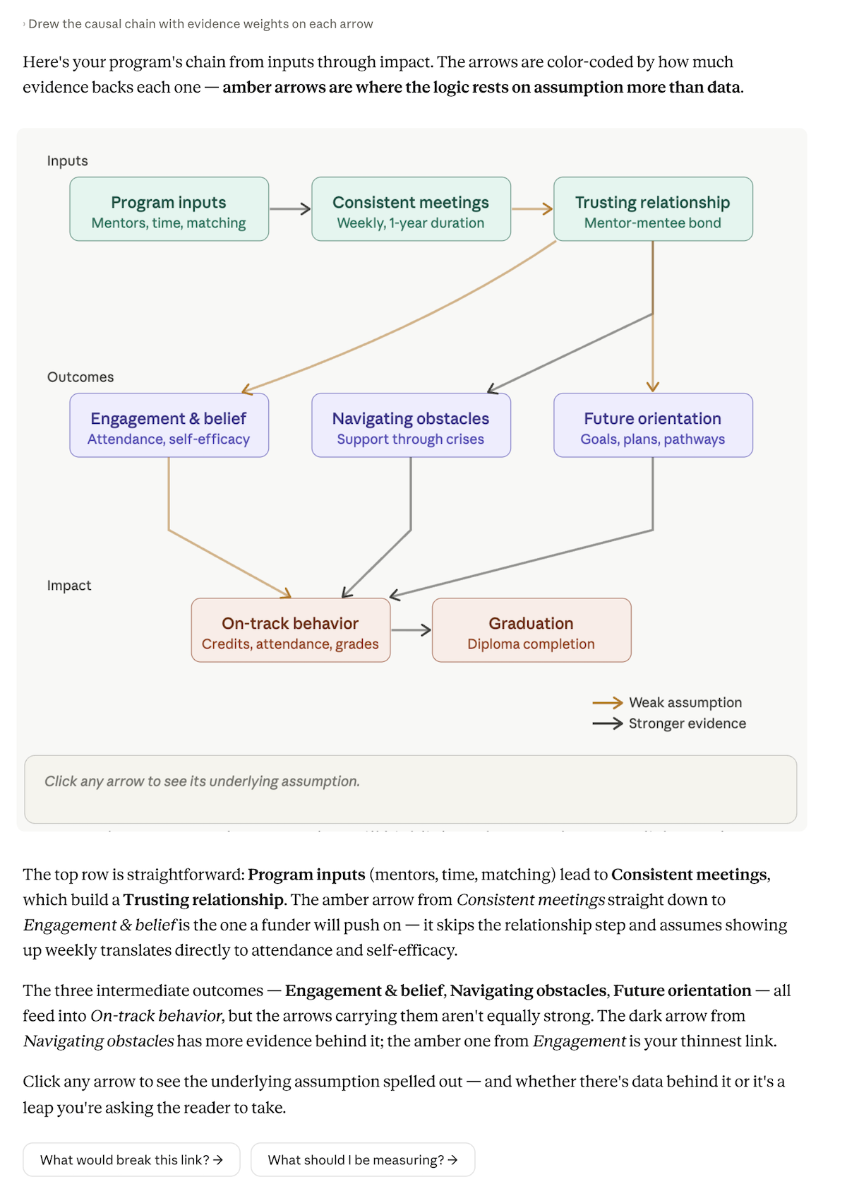 Claude's interactive theory-of-change diagram: connected boxes from inputs through outcomes to impact — program inputs, consistent meetings, trusting relationship, engagement and belief, navigating obstacles, future orientation, on-track behavior, and graduation — joined by color-coded arrows where amber marks links resting on assumption more than data, with a legend for weak assumption versus stronger evidence, a note to click any arrow to see its underlying assumption, and follow-up buttons asking what would break a link and what should be measured